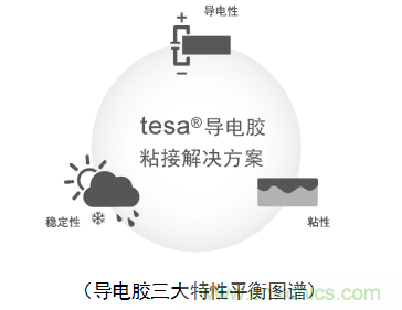5G新潮流，助力窄面積高效粘接