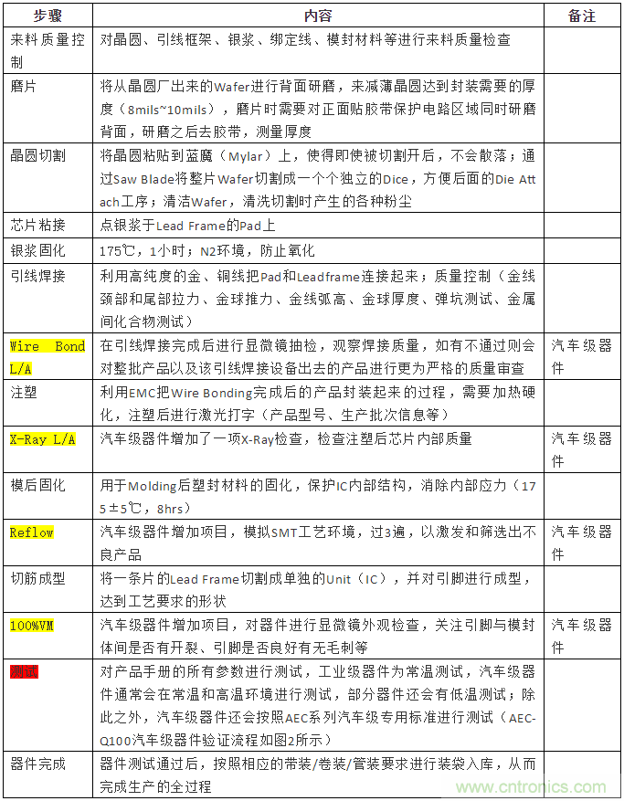 從標(biāo)準(zhǔn)、設(shè)計(jì)、生產(chǎn)到管理，詳述工業(yè)級(jí)和汽車級(jí)器件的區(qū)別