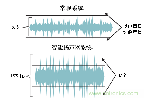 入門智能家居音頻設(shè)計(jì)？TI 來支招！