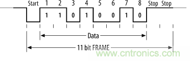 UART、RS-232、RS-422、RS-485之間有什么區(qū)別？