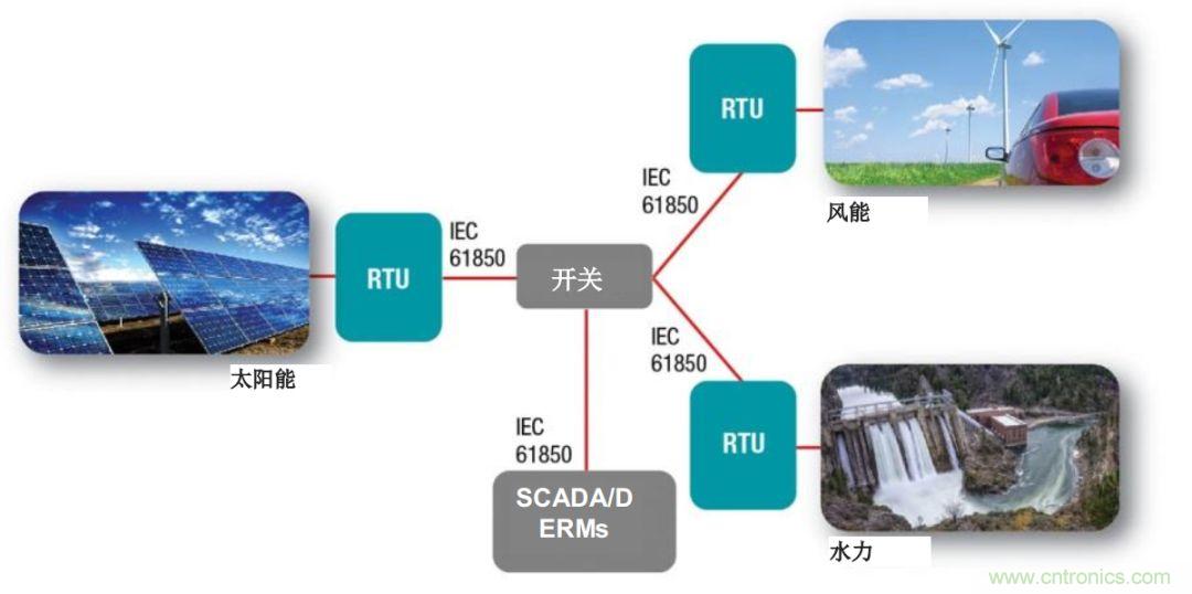 如何為微電網(wǎng)設計更智能的遠程終端單元?答案在這里！