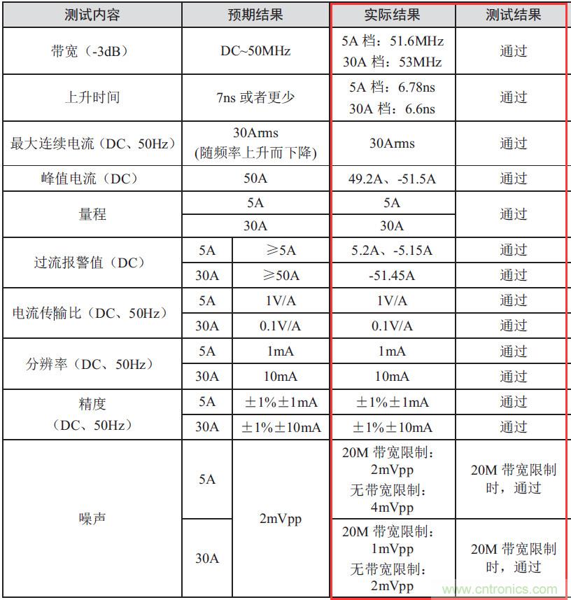 您測量電流的方法用對了嗎？