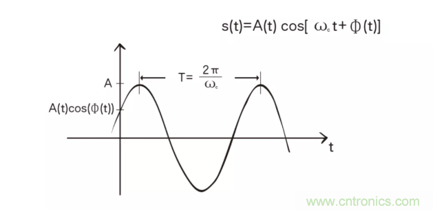 5G調(diào)制怎么實(shí)現(xiàn)的？原來通信搞到最后，都是數(shù)學(xué)!