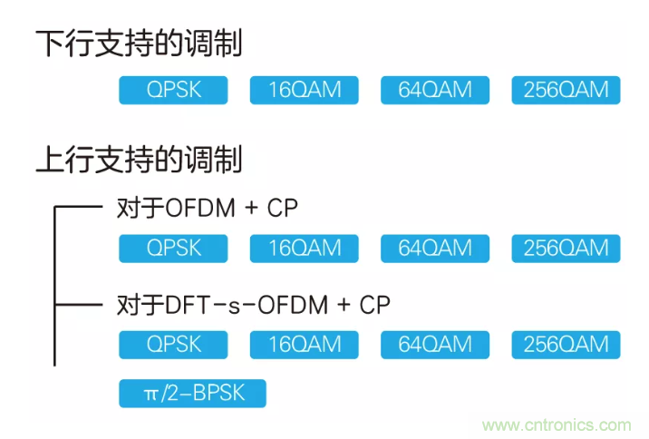 5G調(diào)制怎么實(shí)現(xiàn)的？原來通信搞到最后，都是數(shù)學(xué)!