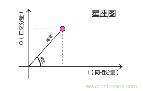 5G調(diào)制怎么實(shí)現(xiàn)的？原來通信搞到最后，都是數(shù)學(xué)!