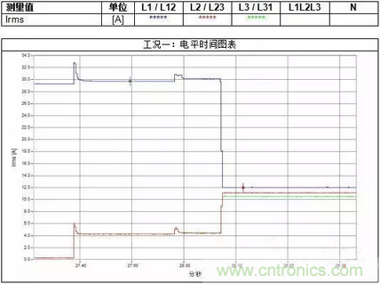 案例分析:如何解決三相負(fù)載不平衡? 案例分析:如何解決三相負(fù)載不平衡?