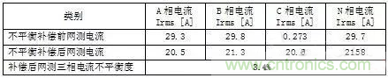 案例分析:如何解決三相負(fù)載不平衡? 案例分析:如何解決三相負(fù)載不平衡?