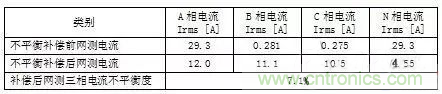 案例分析:如何解決三相負(fù)載不平衡? 案例分析:如何解決三相負(fù)載不平衡?