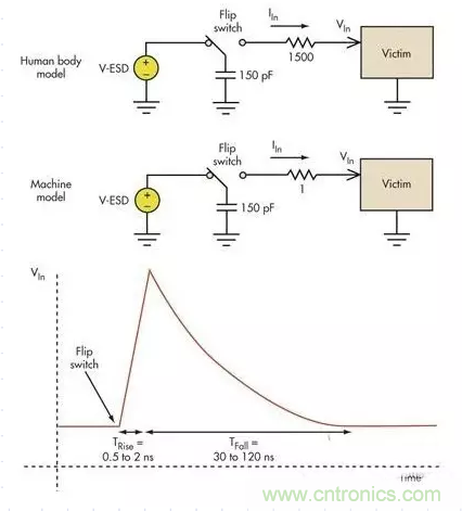 電路設(shè)計中如何防止靜電放電？