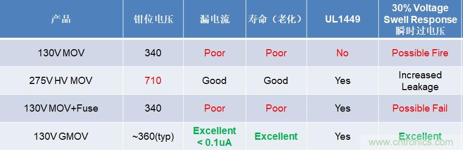 融合GDT和MOV，Bourns打造創(chuàng)新型過(guò)壓保護(hù)器件