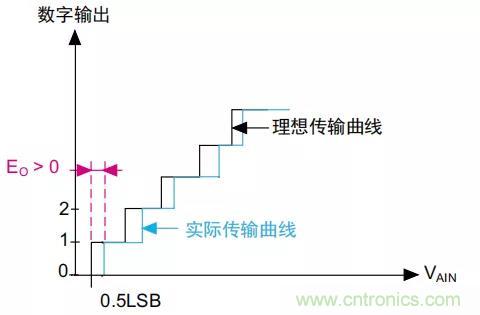 ADC誤差是如何產生的？