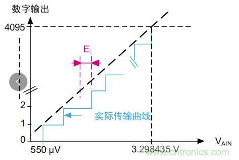 ADC誤差是如何產生的？