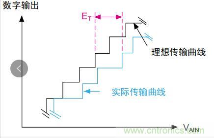 ADC誤差是如何產生的？