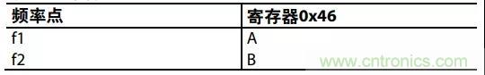 ADI教你如何把PLL鎖定時間從4.5 ms 縮短到 360 μs？