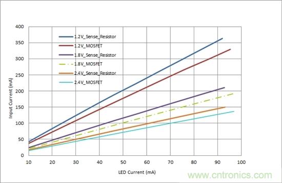 對您的LED進行高效調(diào)光，無需檢測電阻器