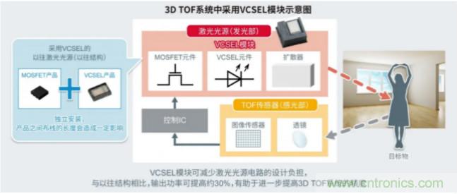 一體化封裝，VCSEL的輸出功率更高