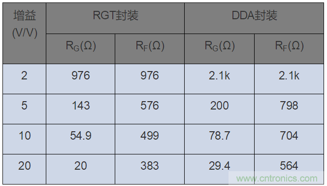 如何攻克高速放大器設(shè)計三大常見問題?