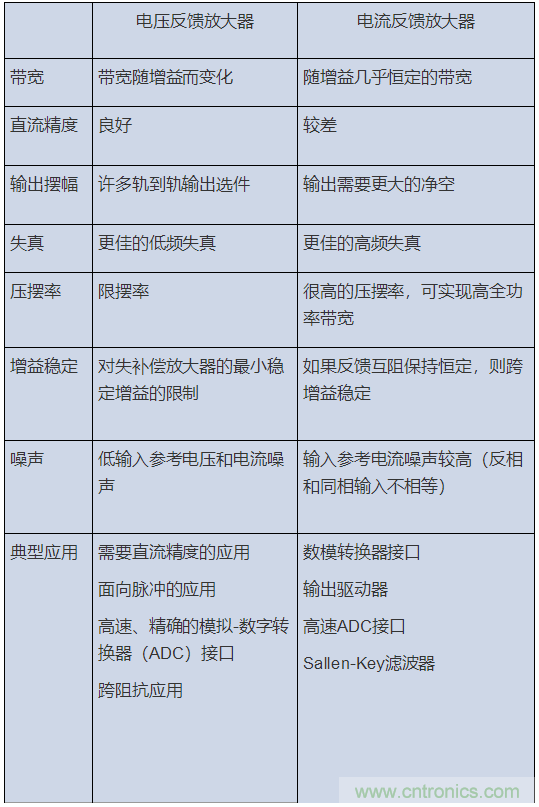 如何攻克高速放大器設(shè)計三大常見問題?