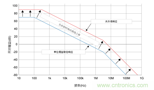 如何攻克高速放大器設(shè)計三大常見問題?