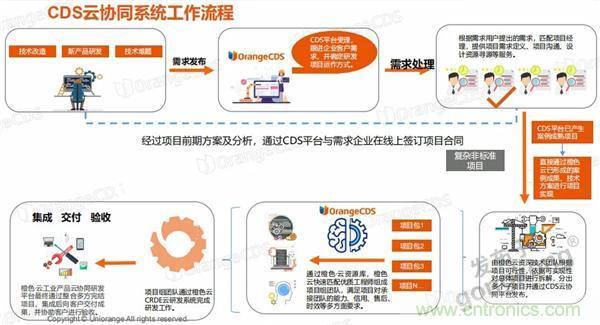 如果把研發(fā)外包的話……工業(yè)產品云端協同研發(fā)效果幾何？