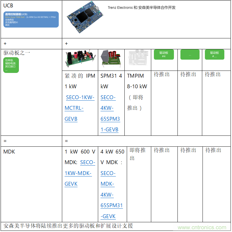 更高能效、穩(wěn)定可靠的工業(yè)驅動模塊和開箱即用的電機開發(fā)套件
