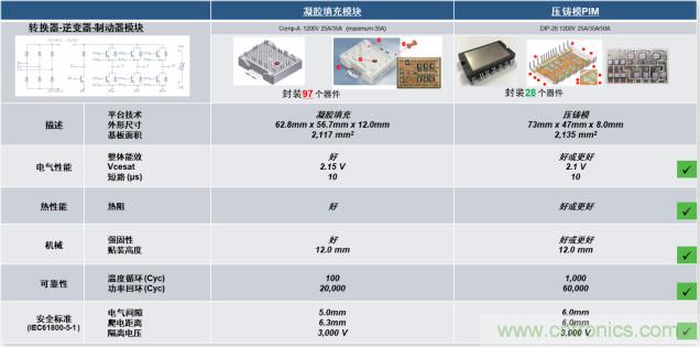 更高能效、穩(wěn)定可靠的工業(yè)驅動模塊和開箱即用的電機開發(fā)套件