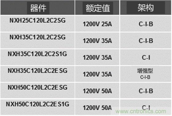 更高能效、穩(wěn)定可靠的工業(yè)驅動模塊和開箱即用的電機開發(fā)套件