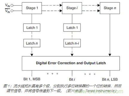 如何使用流水線(xiàn) ADC？