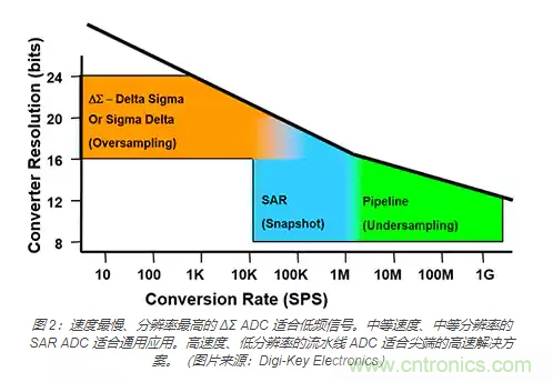 如何使用流水線(xiàn) ADC？