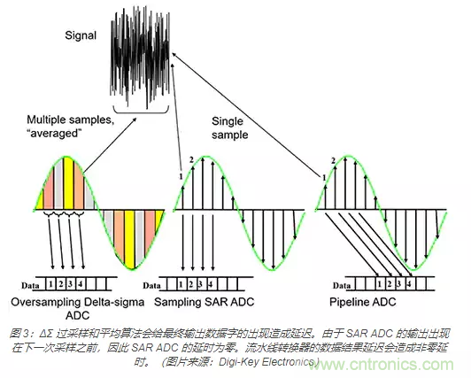 如何使用流水線(xiàn) ADC？