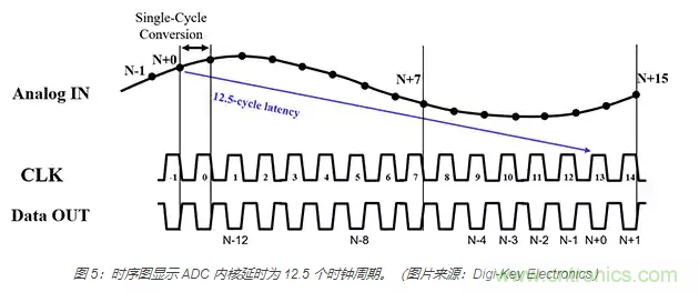 如何使用流水線(xiàn) ADC？
