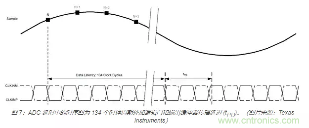 如何使用流水線(xiàn) ADC？