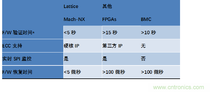 萊迪思Mach-NX：可信系統(tǒng)的基石，實現(xiàn)強大加密