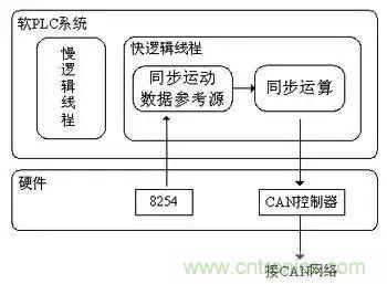 如何處理CAN現(xiàn)場(chǎng)總線的同步控制問(wèn)題？
