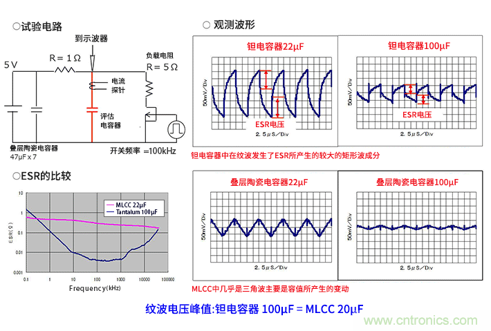 輸入電容器選型要著眼于紋波電流、ESR、ESL