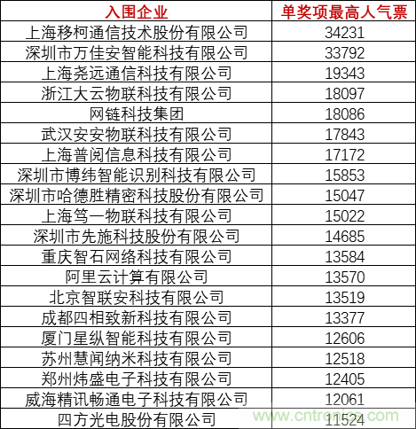 重磅！IOTE國際物聯網展（上海站）—2020物聯之星中國物聯網行業年度評選獲獎名單正式公布