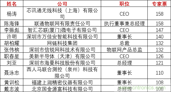 重磅！IOTE國際物聯網展（上海站）—2020物聯之星中國物聯網行業年度評選獲獎名單正式公布
