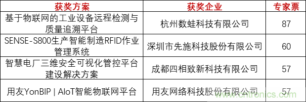 重磅！IOTE國際物聯網展（上海站）—2020物聯之星中國物聯網行業年度評選獲獎名單正式公布