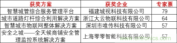 重磅！IOTE國際物聯網展（上海站）—2020物聯之星中國物聯網行業年度評選獲獎名單正式公布