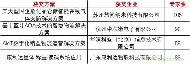 重磅！IOTE國際物聯網展（上海站）—2020物聯之星中國物聯網行業年度評選獲獎名單正式公布