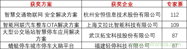 重磅！IOTE國際物聯網展（上海站）—2020物聯之星中國物聯網行業年度評選獲獎名單正式公布