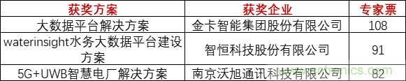 重磅！IOTE國際物聯網展（上海站）—2020物聯之星中國物聯網行業年度評選獲獎名單正式公布