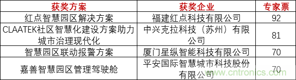 重磅！IOTE國際物聯網展（上海站）—2020物聯之星中國物聯網行業年度評選獲獎名單正式公布