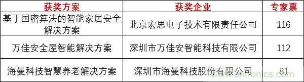重磅！IOTE國際物聯網展（上海站）—2020物聯之星中國物聯網行業年度評選獲獎名單正式公布