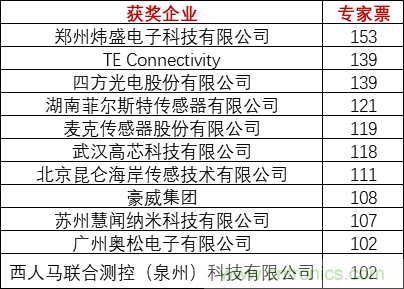 重磅！IOTE國際物聯網展（上海站）—2020物聯之星中國物聯網行業年度評選獲獎名單正式公布