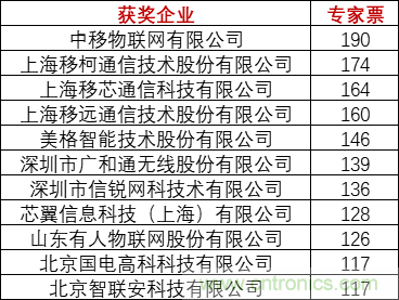 重磅！IOTE國際物聯網展（上海站）—2020物聯之星中國物聯網行業年度評選獲獎名單正式公布
