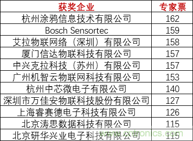 重磅！IOTE國際物聯網展（上海站）—2020物聯之星中國物聯網行業年度評選獲獎名單正式公布