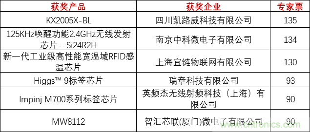 重磅！IOTE國際物聯網展（上海站）—2020物聯之星中國物聯網行業年度評選獲獎名單正式公布