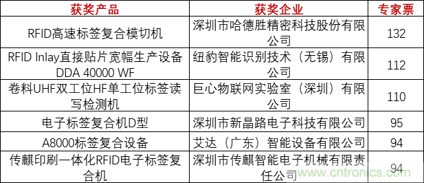 重磅！IOTE國際物聯網展（上海站）—2020物聯之星中國物聯網行業年度評選獲獎名單正式公布
