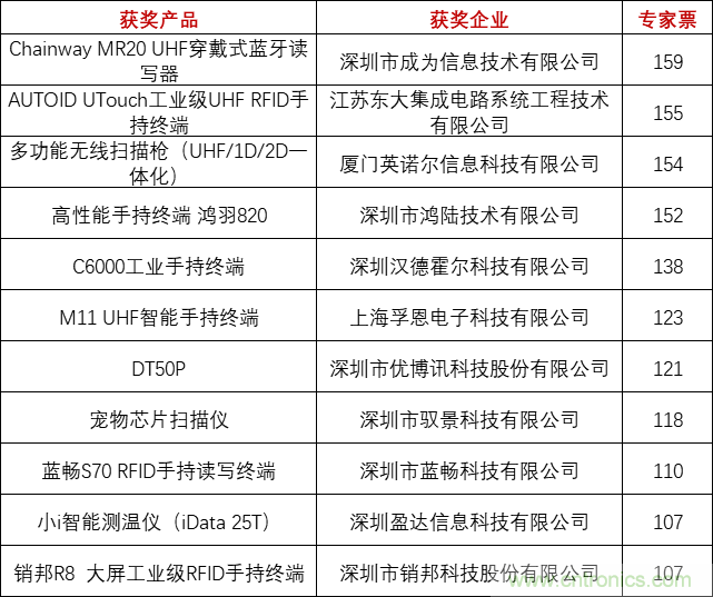 重磅！IOTE國際物聯網展（上海站）—2020物聯之星中國物聯網行業年度評選獲獎名單正式公布